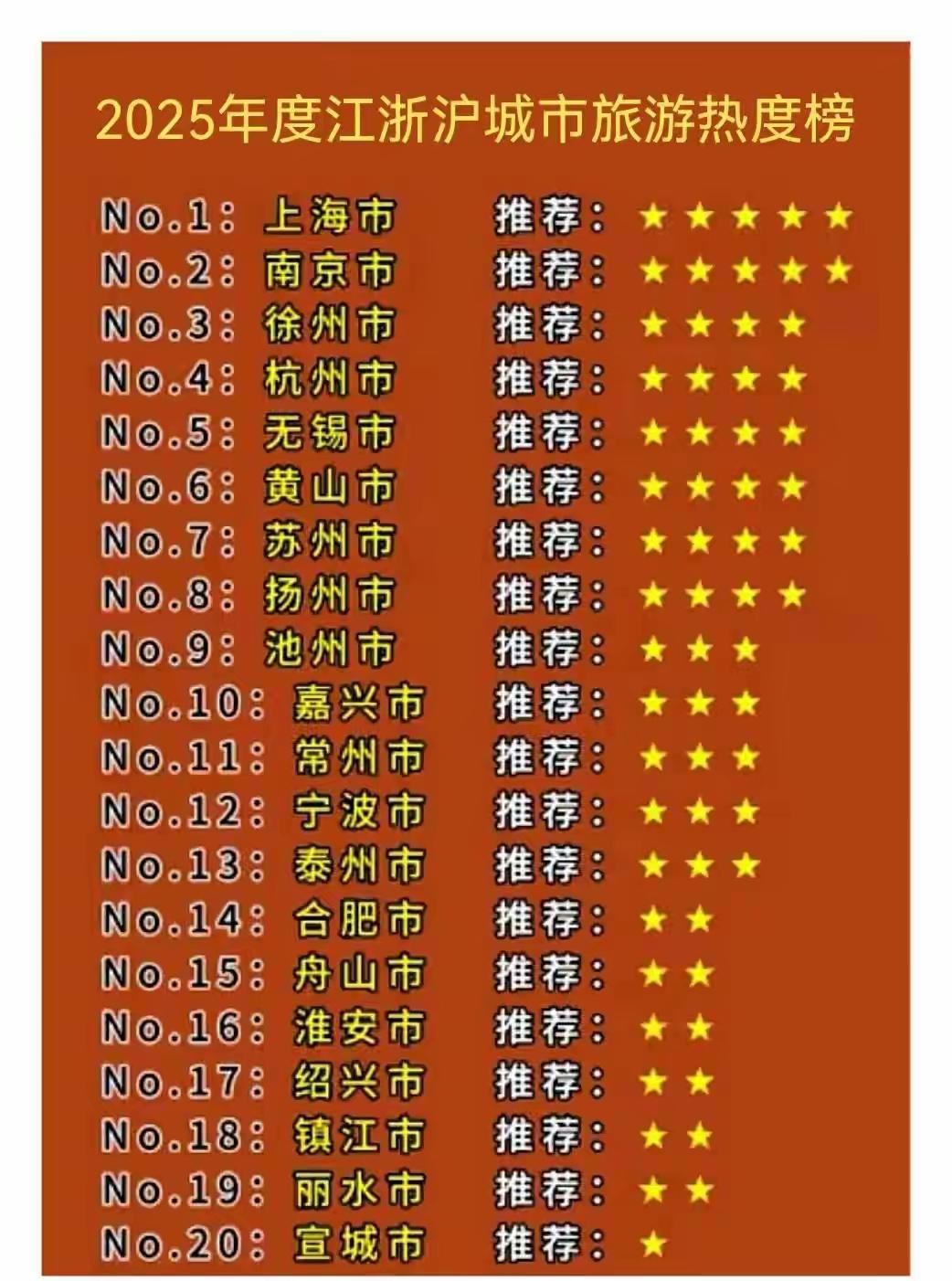 旅游城市老徐有些飘了，刚网红就嘚瑟。在长三角20城市旅游中，热度竟超过素有“