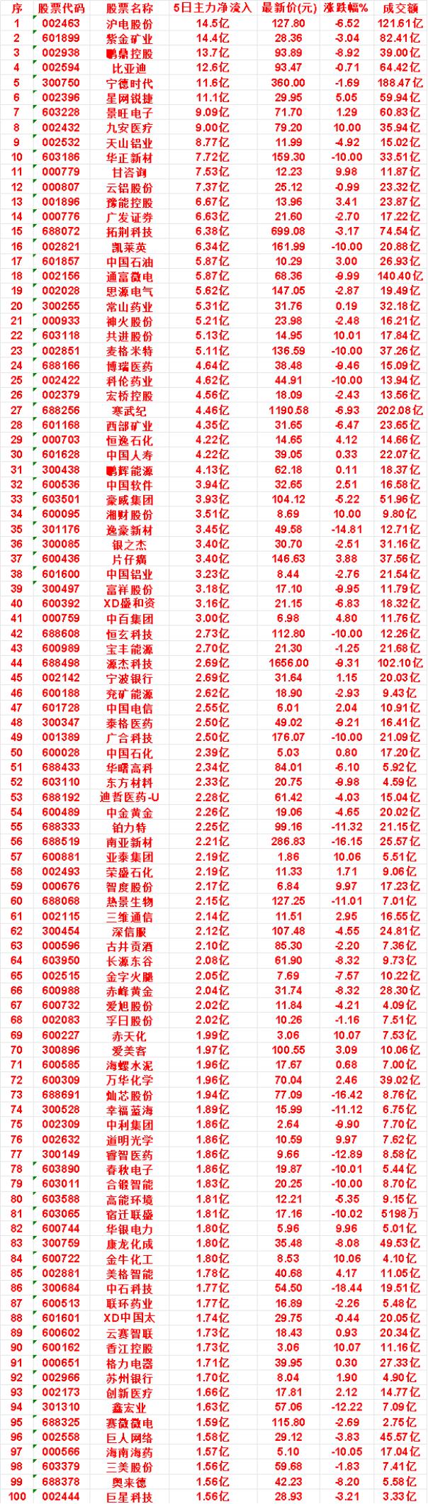 本周，整个市场“主力流入最多”的50名单一览沪电股份：5日净流入14.5亿