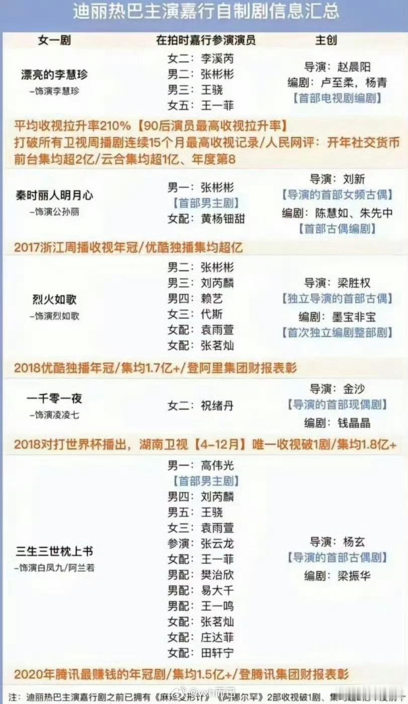 嘉行自制剧只有老幂粉丝配拉！有几部大女主明明是嘉行用来捧热巴的，烈火如歌拉来了湾