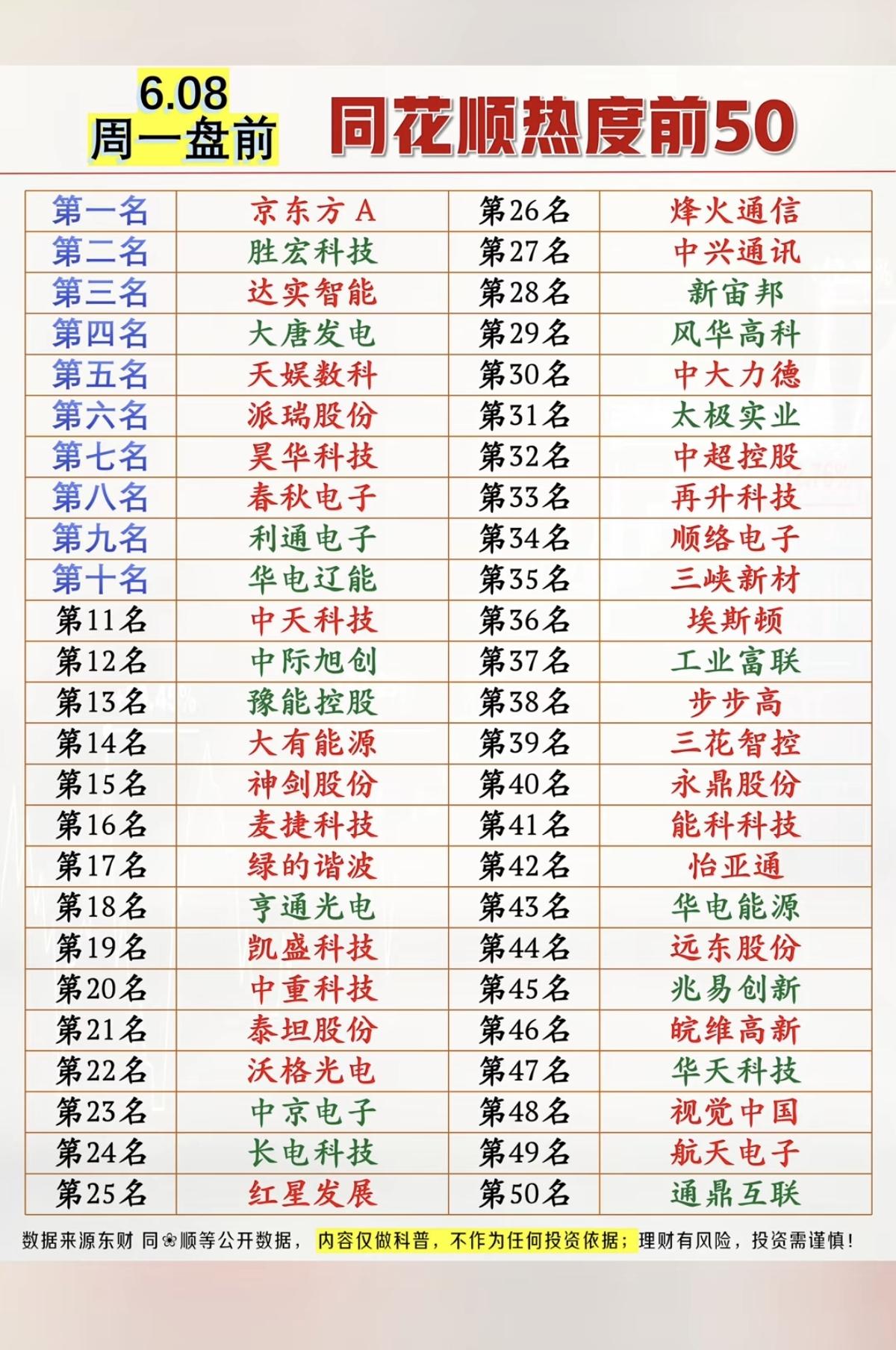 6.8周一同花顺热度榜TOP50!1.面板，玻璃基板2.PCB载板3