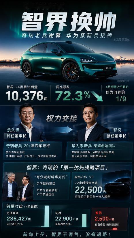 华为都救不了？智界突然换帅，问题可能根本不在车！近期智界处境艰难，销量暴跌72