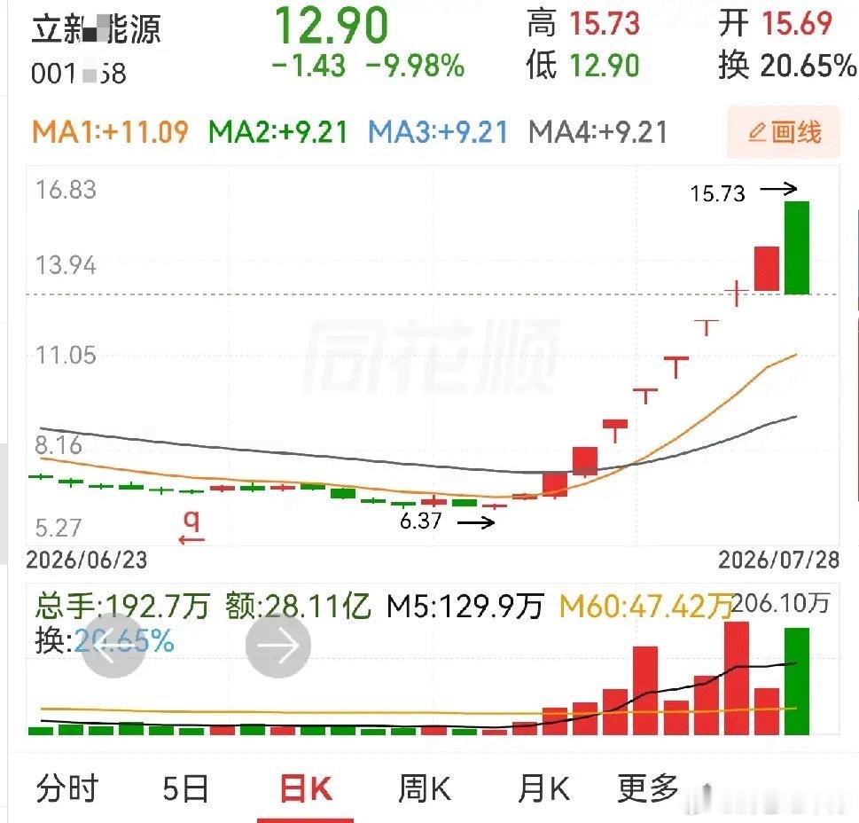 同样是跌停，三只个股处境天差地别：1、百合花：过气弱势股，连续两日跌停，行情彻底