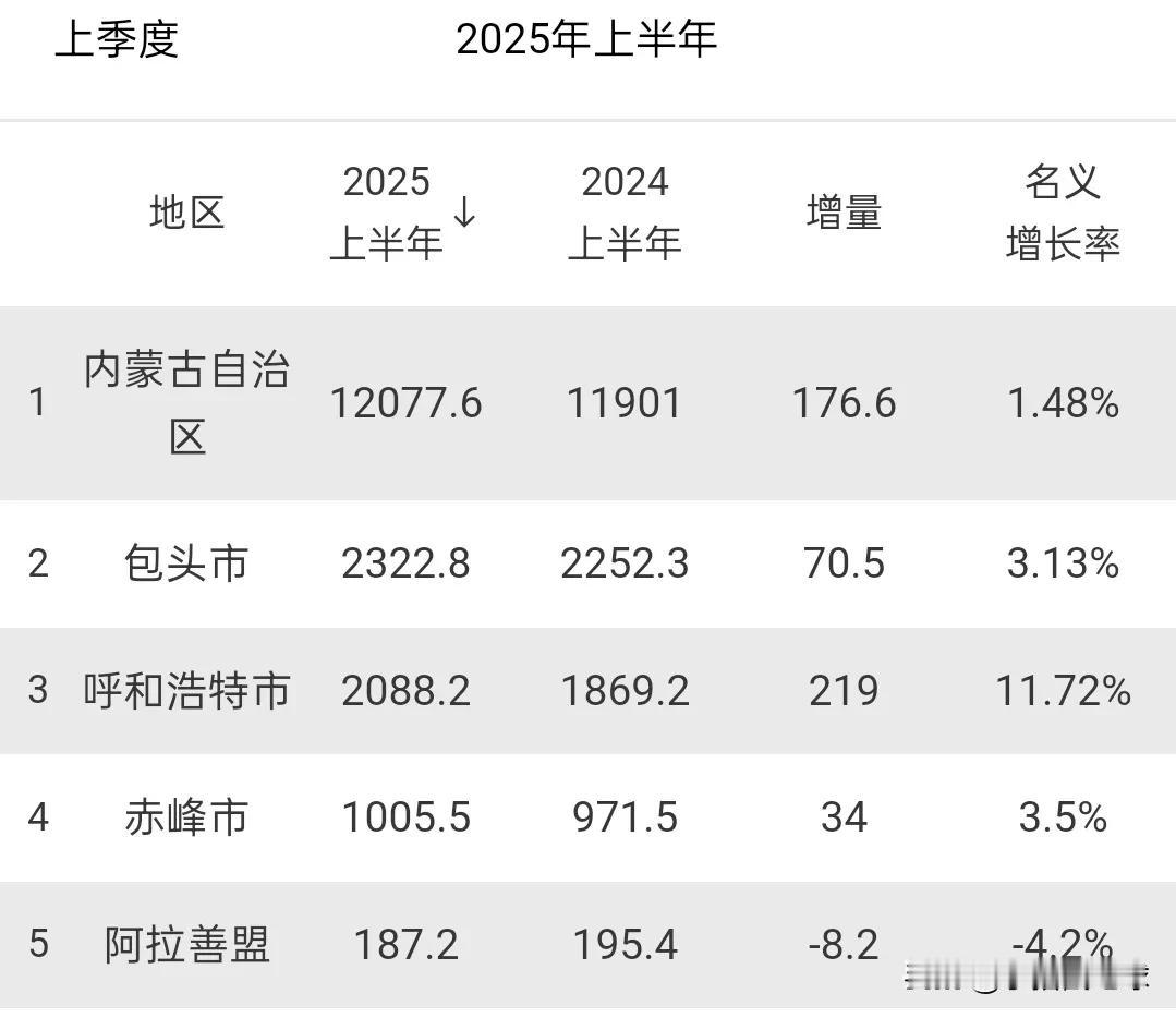 内蒙古上半年GDP公布，呼和浩特嘎嘎猛，按这个速度发展下去，年底就会有呼老三变成