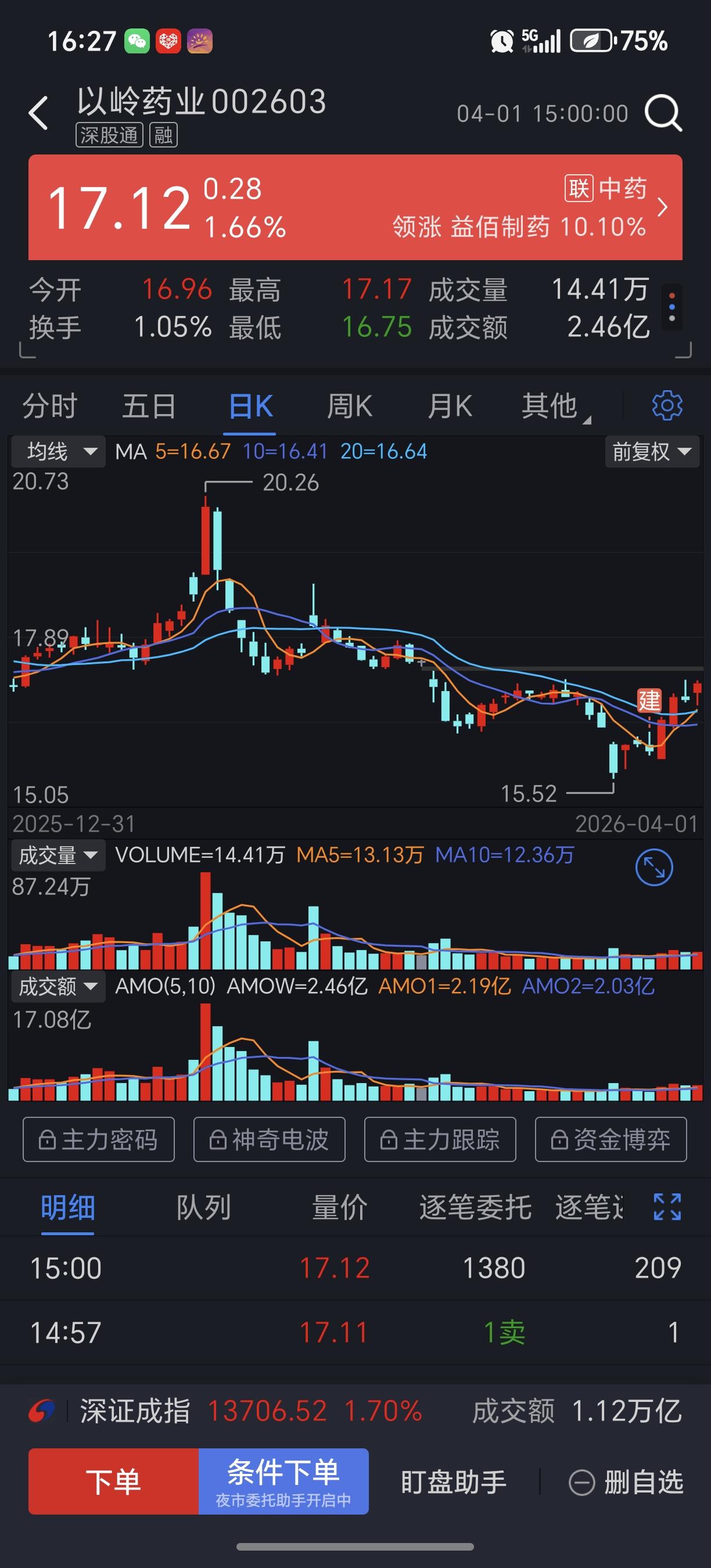 让白酒医疗涨点好吗?白酒医药现在可以入手已建仓以岭药业白酒可以买ET