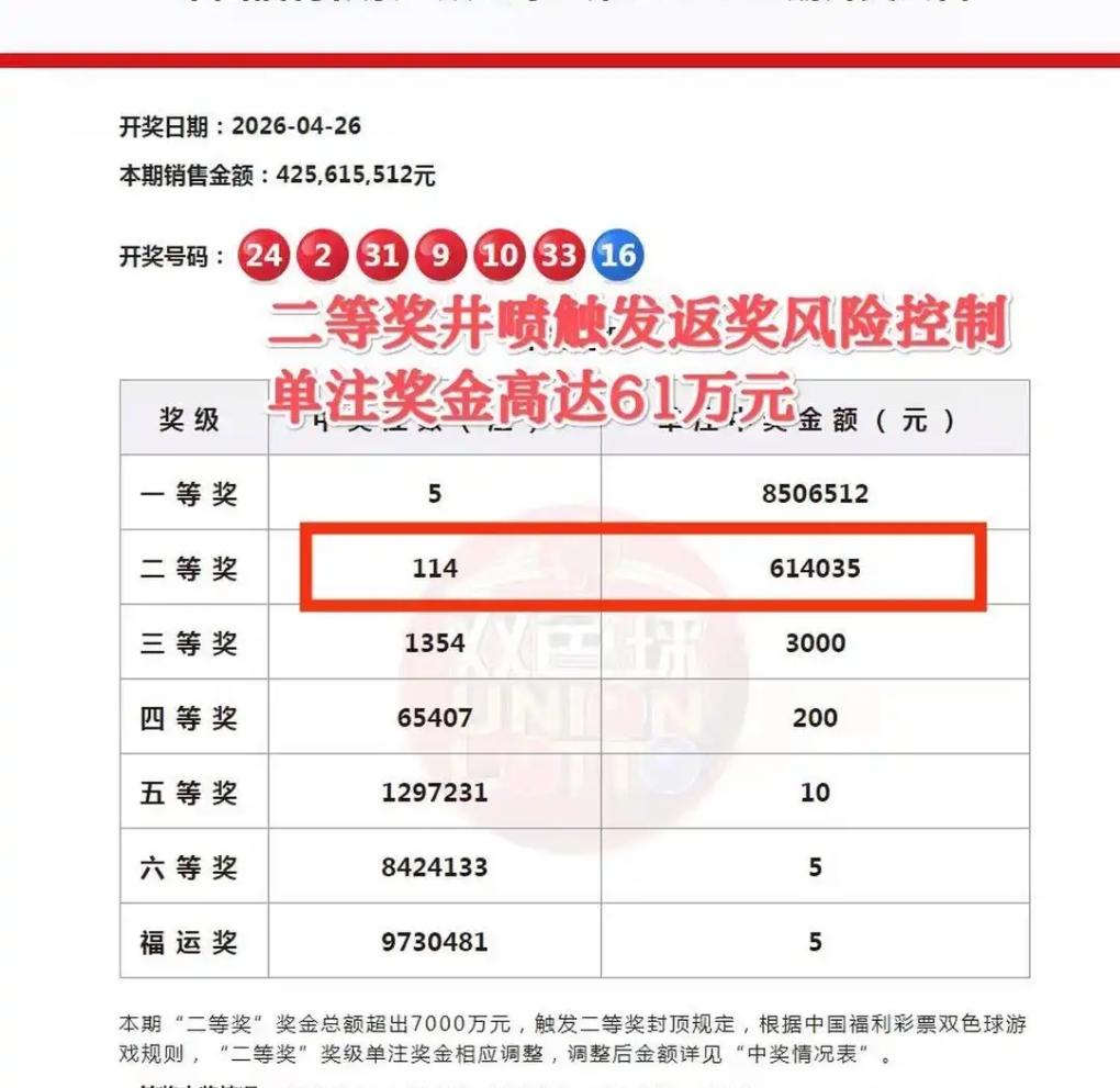 同样是双色球二等奖，本期含金量直接拉满！即便因返奖风控触发奖金封顶限制，单注依旧