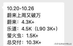 蔚来上周销量再破万。这已经是连续第二周破万了……蔚乐莹三个品牌齐发力,总共1