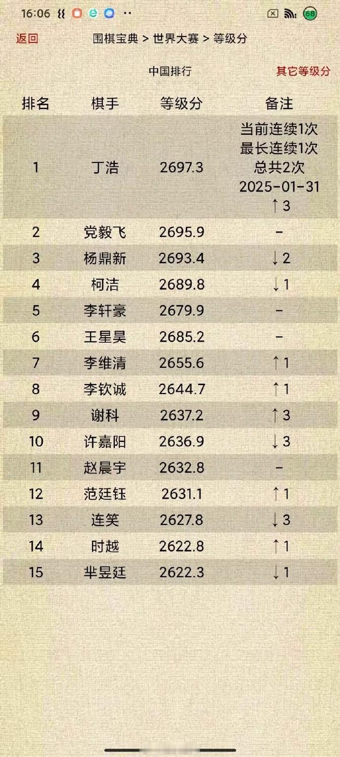 中国围棋等级分Top15围棋围棋截止2025-01-31丁浩时隔