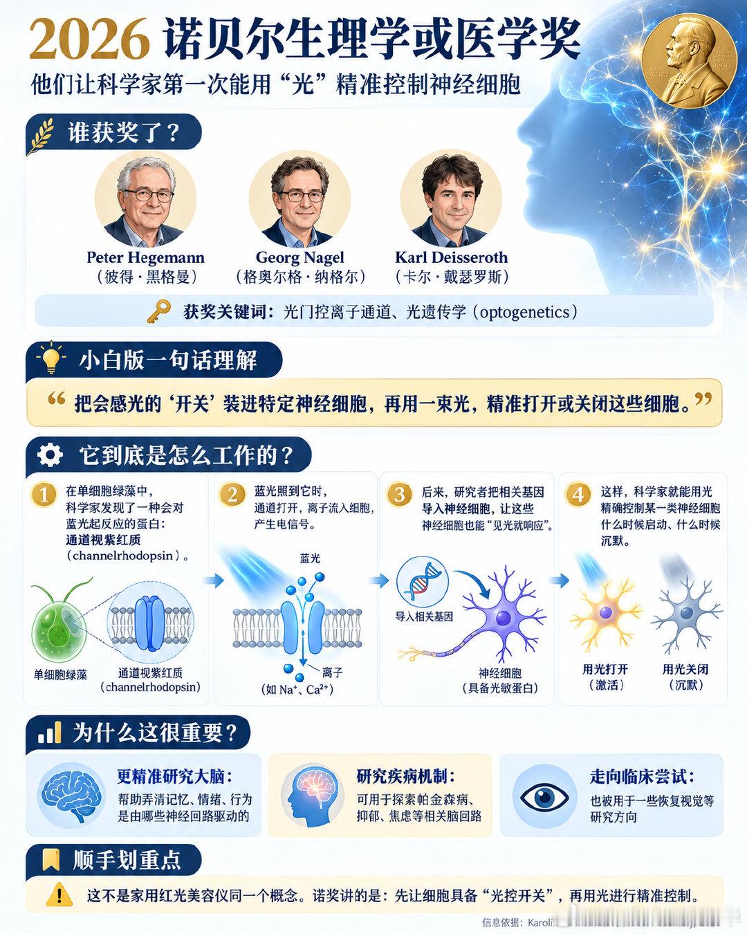 #2026年诺贝尔奖#2026年诺贝尔生理学或医学奖揭晓。光遗传学真正迷人的地方，不是“光可以治疗疾