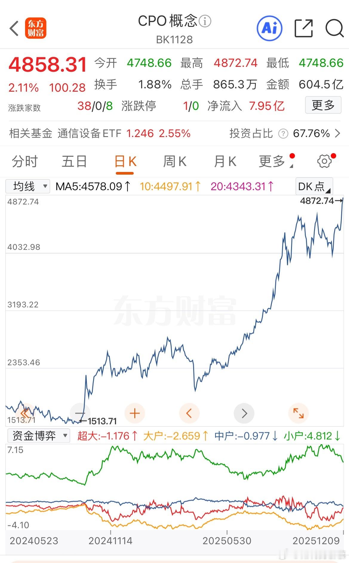 CPO这走势，仿佛看到了21年的新能源