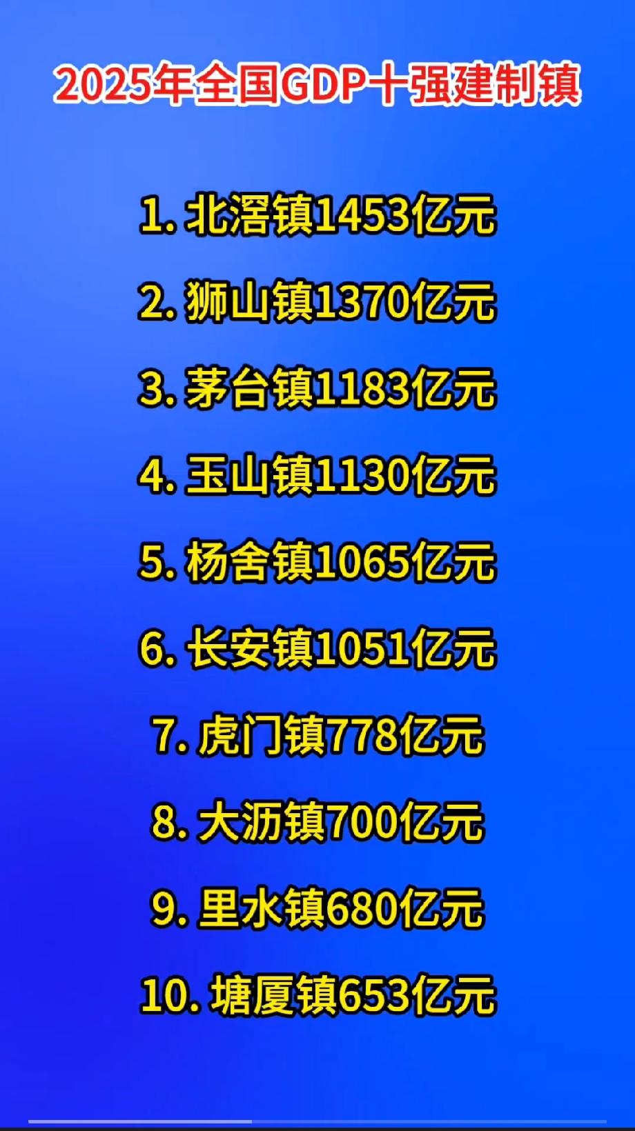 2025年全国GDP十强建制镇1. 北滘镇1453亿元​2. 狮山镇13