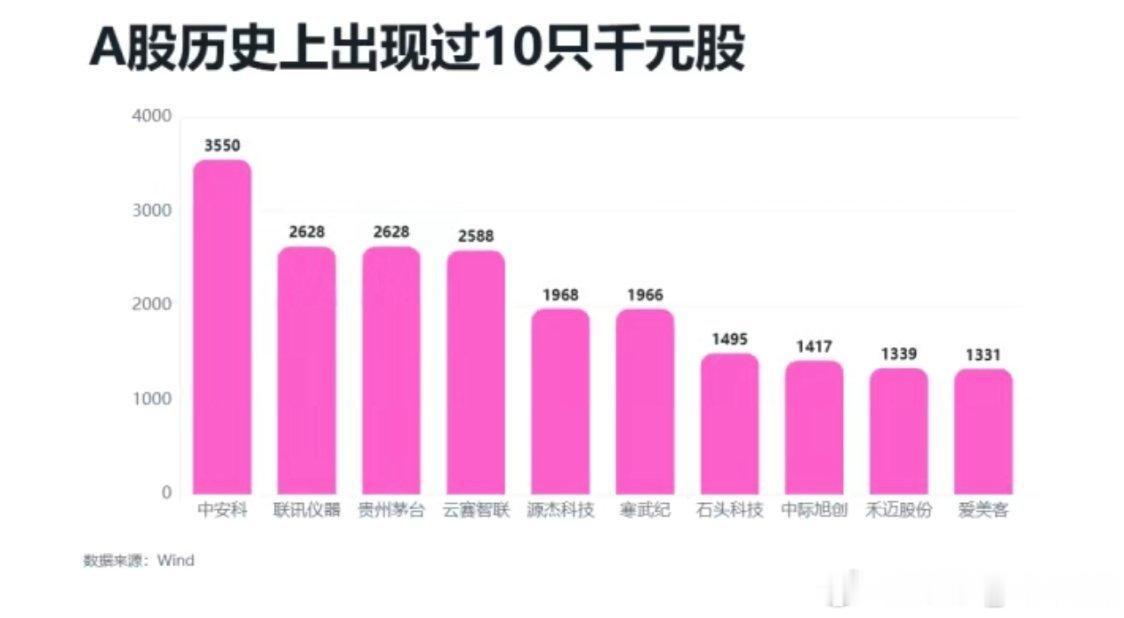 2026年是千元股诞生最多的一年。Wind数据显示，A股历史上仅有10只个股最高