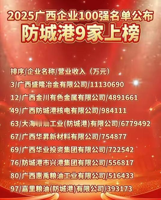 人均GDP广西第一的防城港为什么那么牛，看看下面这些企业就知道了。广西100强企