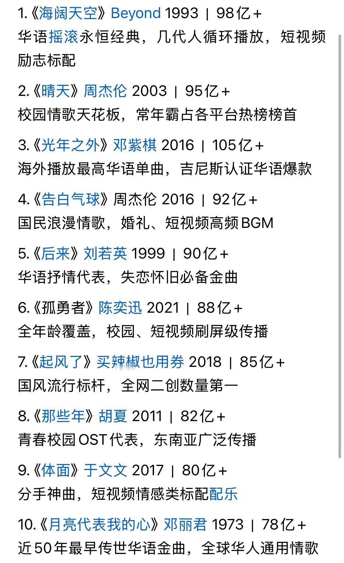 近50年华语歌曲总播放量TOP10，你听过几首？