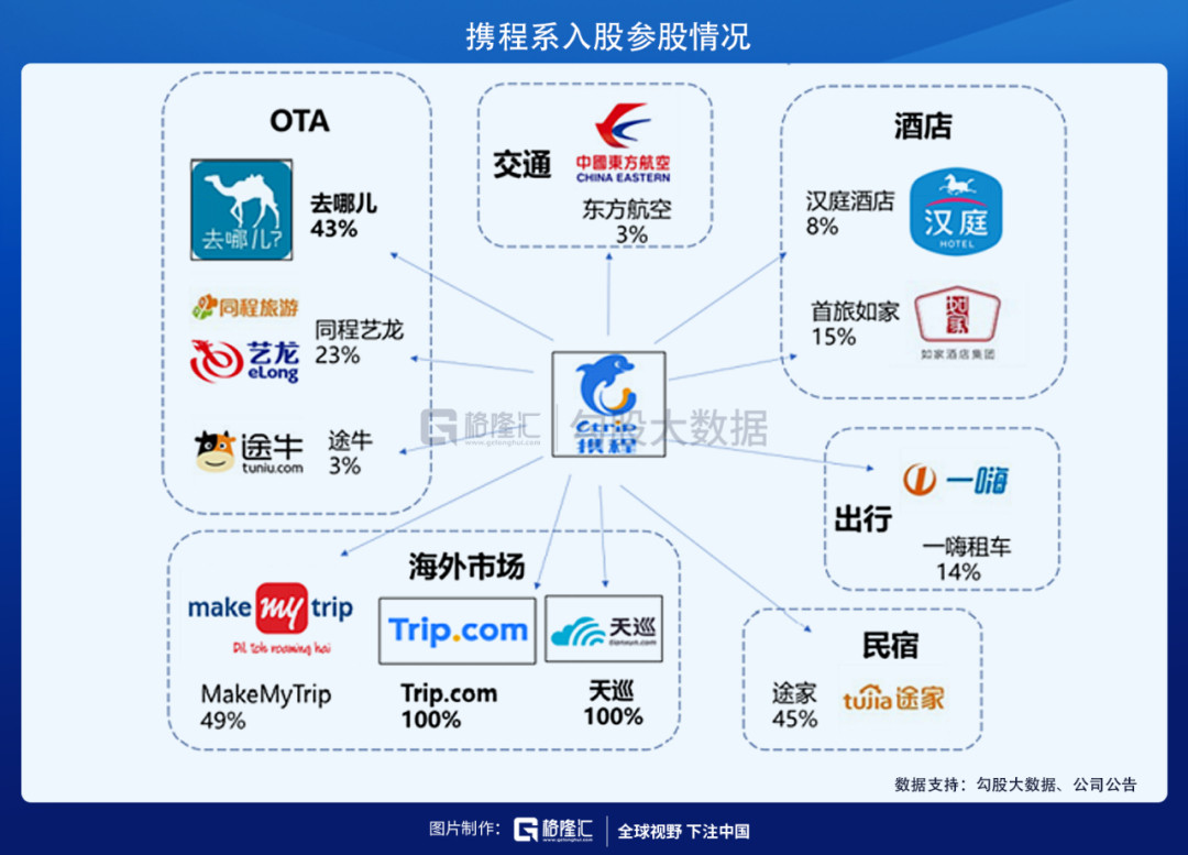 携程或面临最高65亿元罚款携程是典型的闷声发大财，貌似不显山不露水，却是隐形巨无