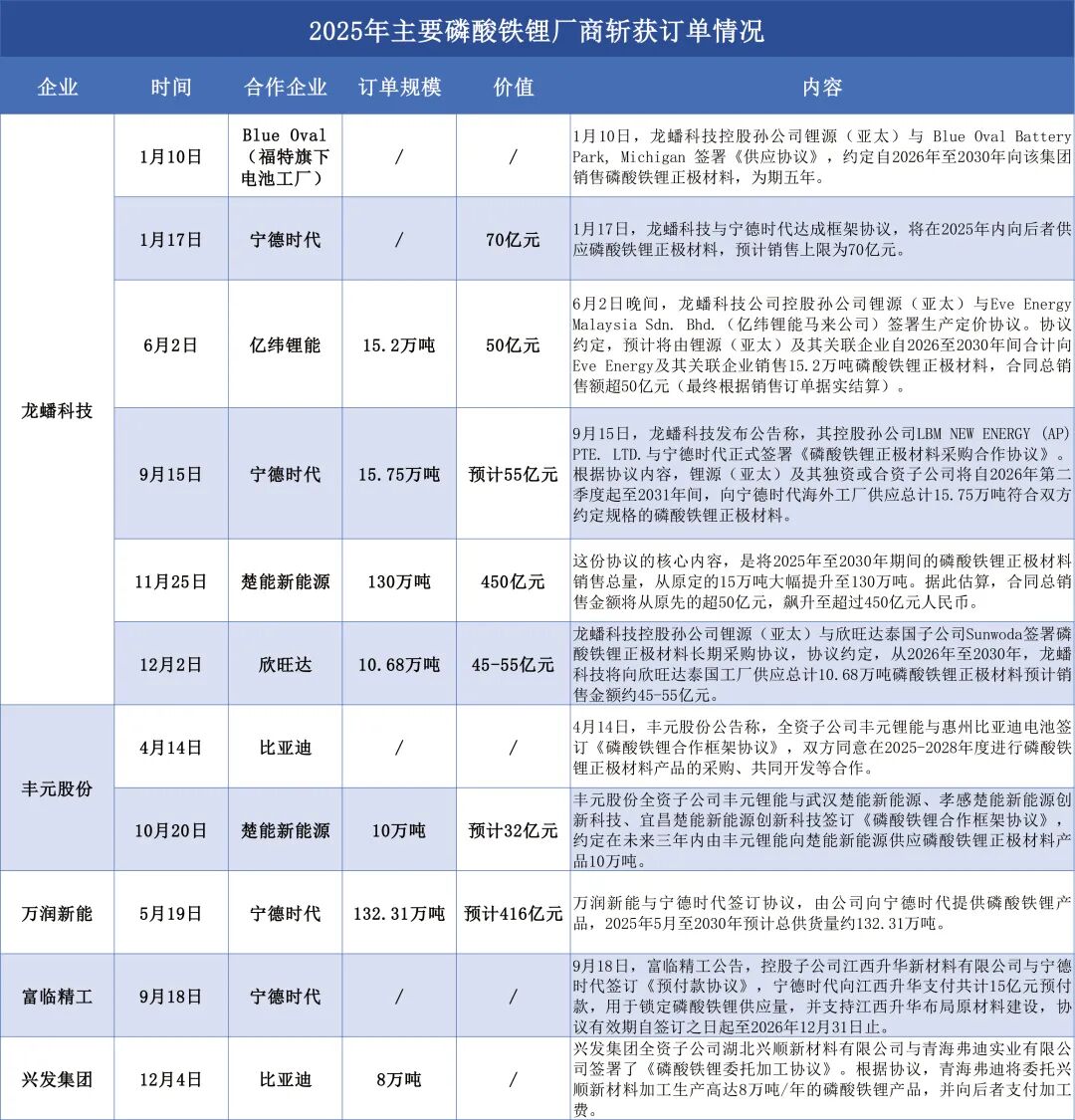 爆单了! 2025年磷酸铁锂材料厂商已斩获超321.94万吨订单!