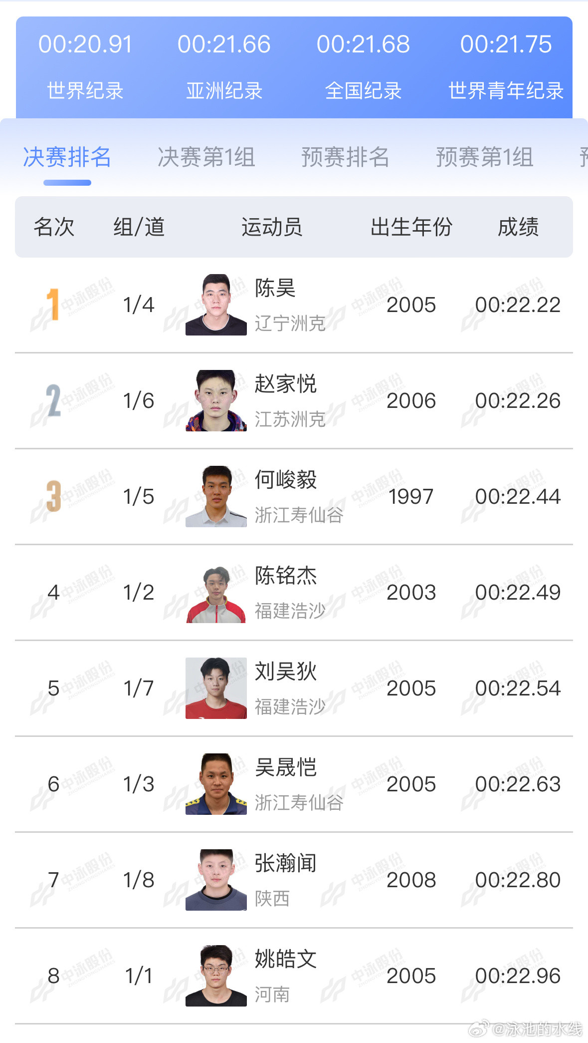 2025年全国游泳锦标赛男子50米自由泳决赛成绩🥇陈昊22.22🥈赵家