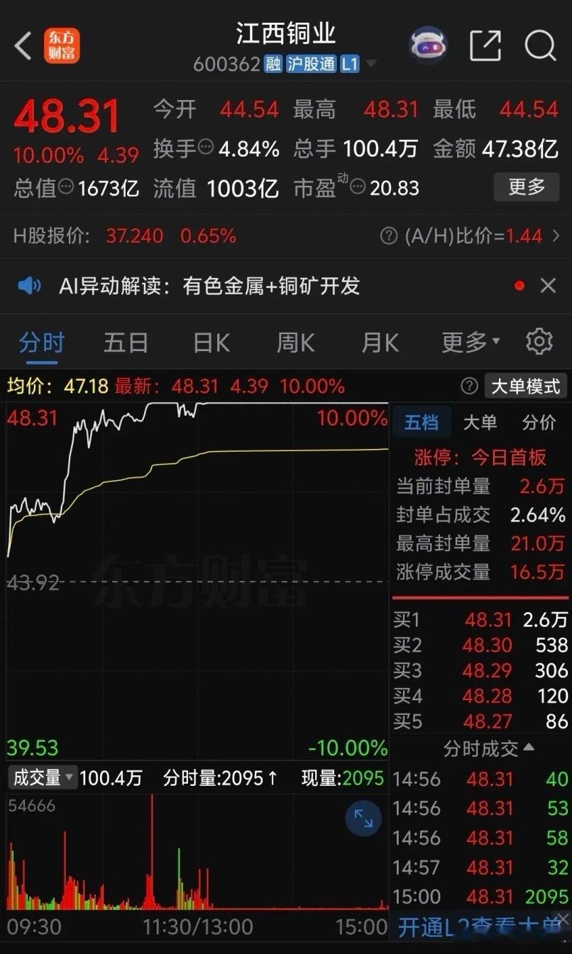 江西铜业高开高走拉升两波后涨停，股价再创新高站上48关口，牛市力量再次释放。股价