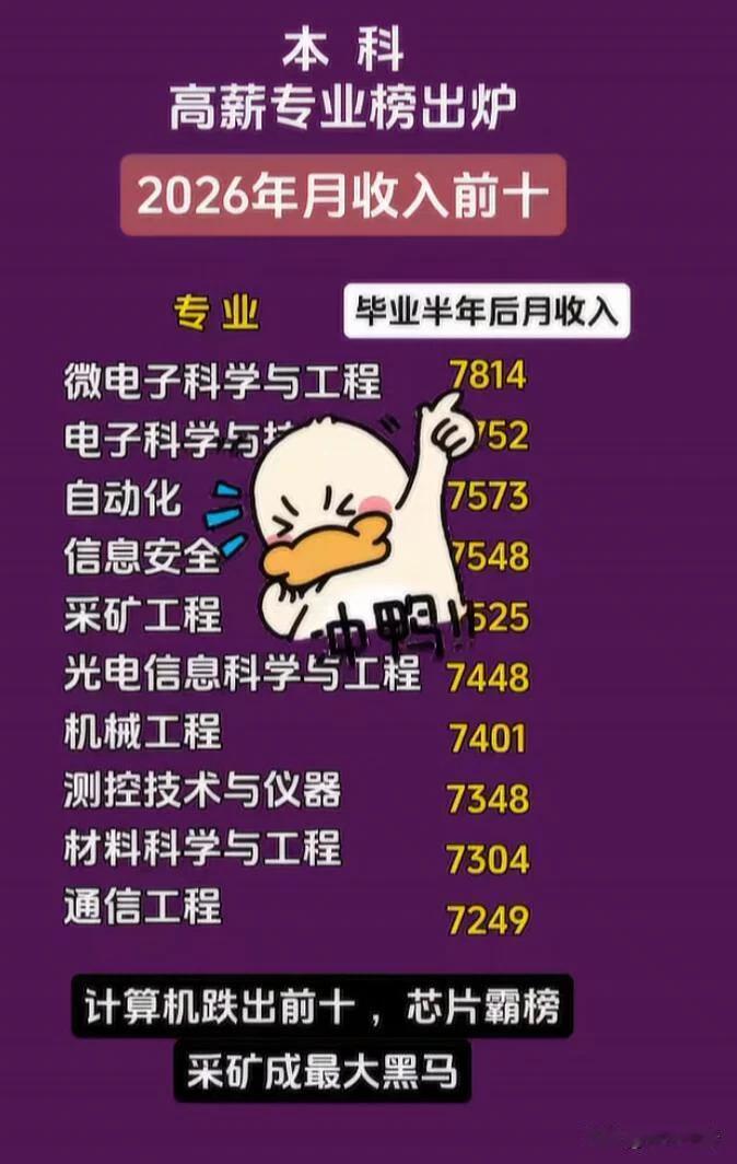 2026年高薪专业榜来了，想知道哪些专业收入最高？先看工科，热度正从互联网软件转
