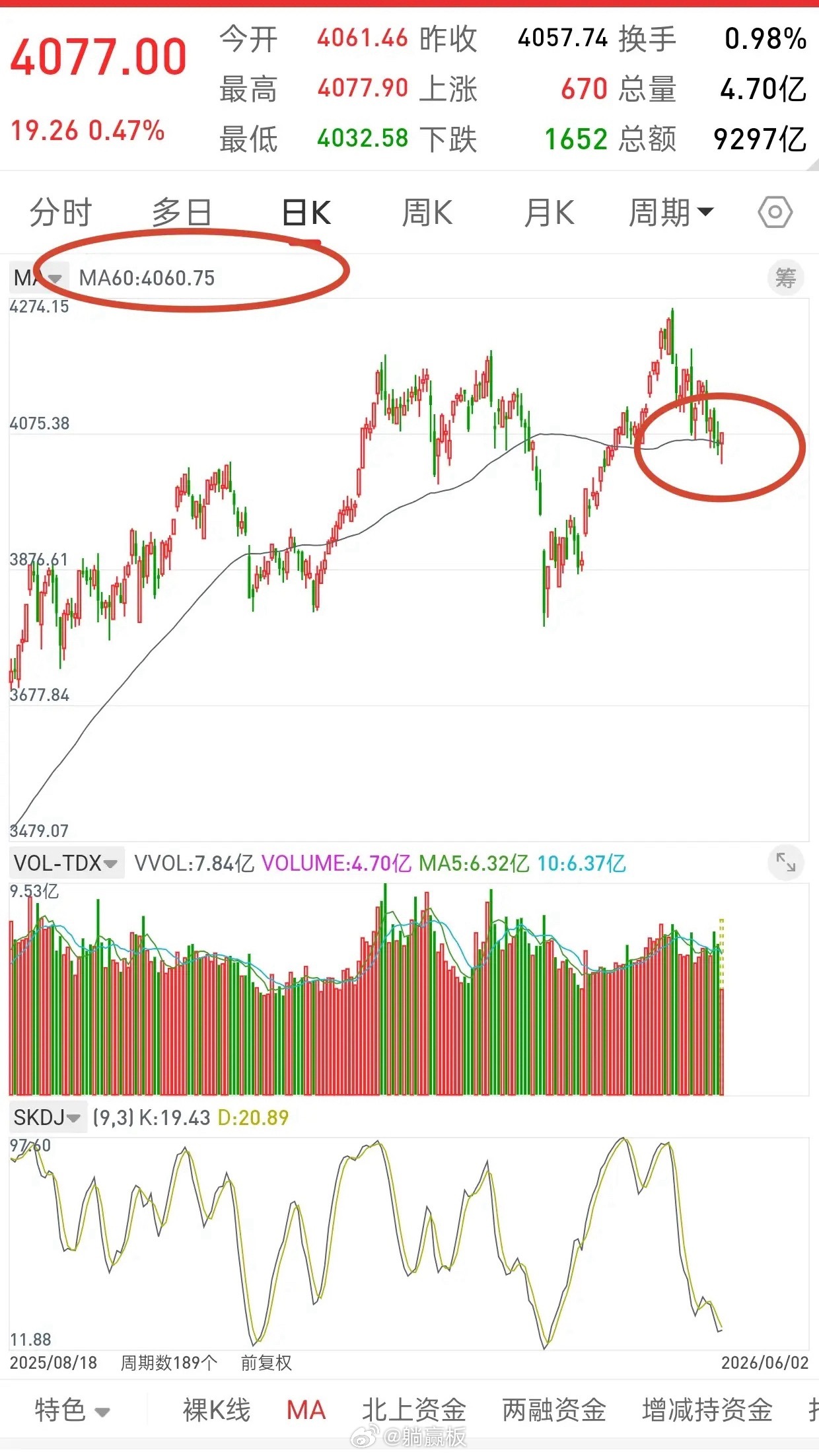 A股，下午探底回升，是机会还是风险，后市走势会如何演绎？先说观点，今天只要收盘收