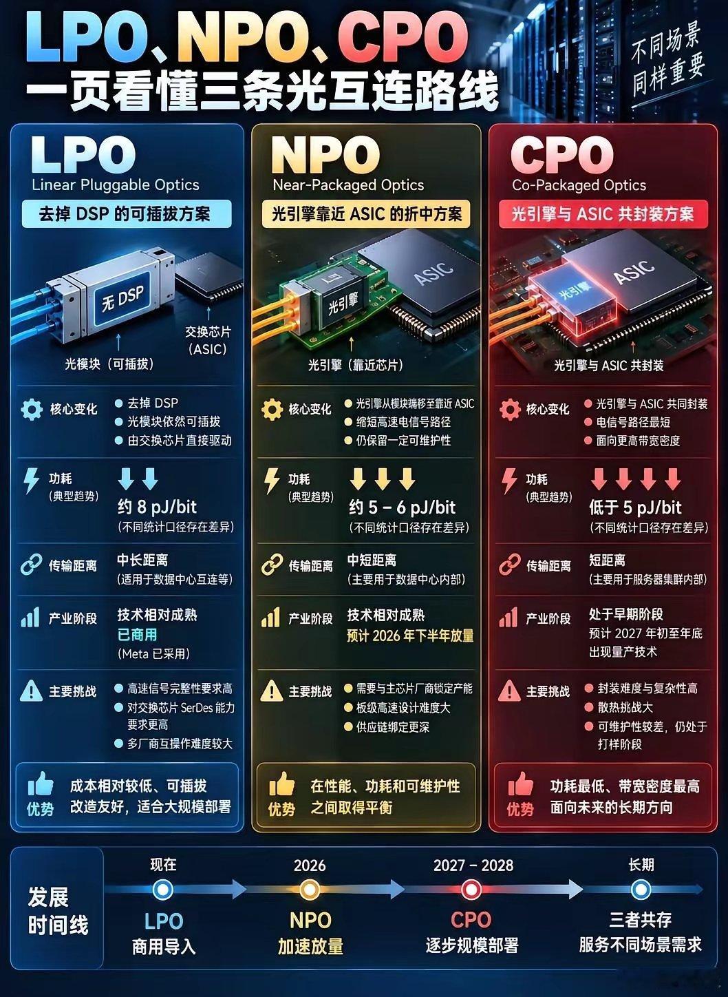 CPO过渡方案：NPO（近封装光学）价值环节梳理​一.光互联技术路线​数据中心光互联从光模块向LPO