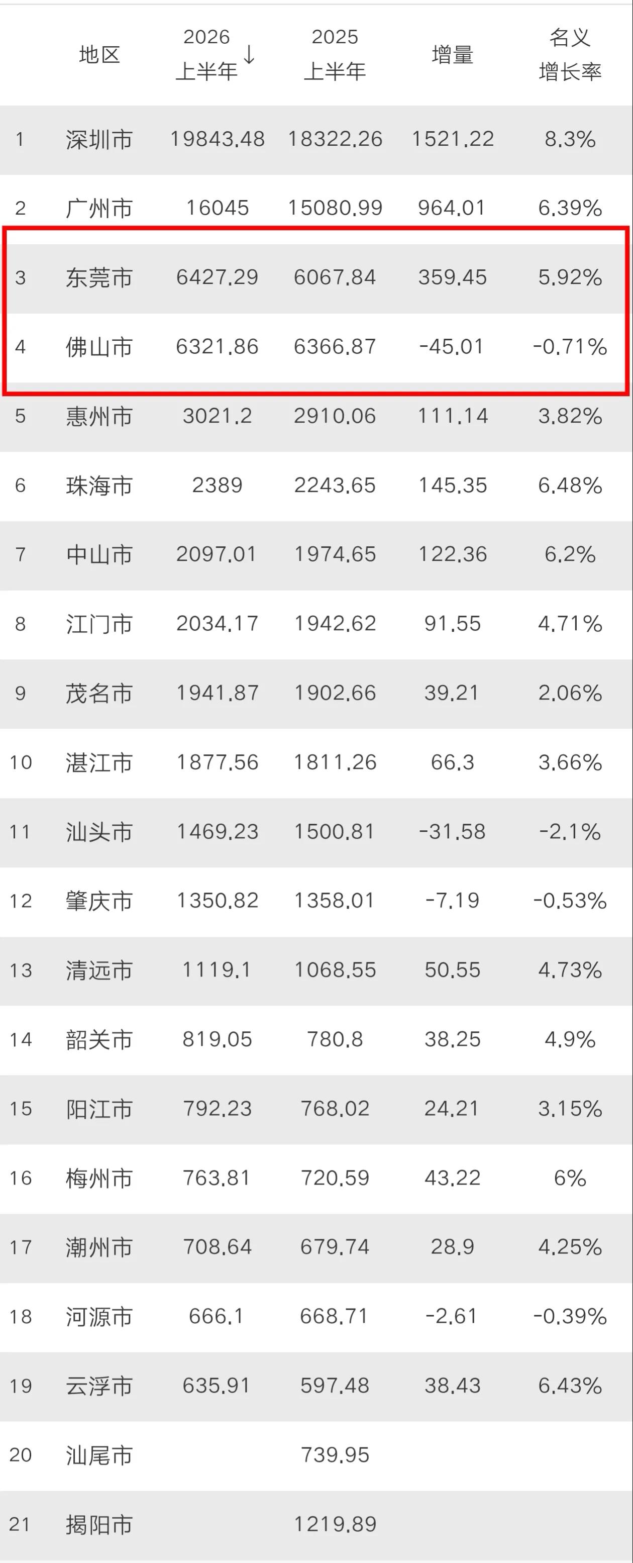 今年是东莞、佛山历史性的一年。东莞终于实现对佛山的超越，历史上第一次超越，成为广