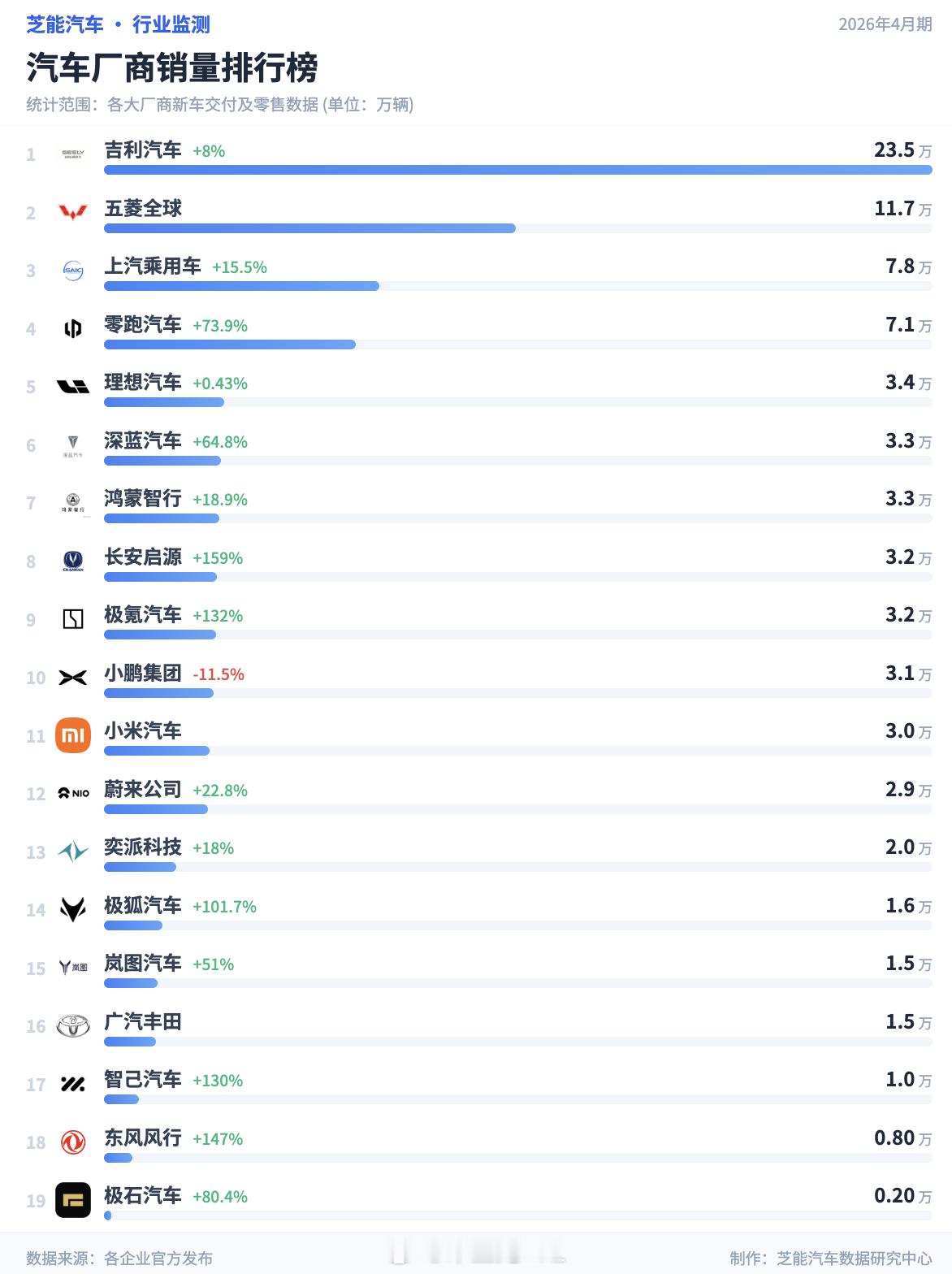 晚上还有奇瑞、比亚迪、长城和长安整体的销量出来超过10万台的吉利汽车：23.50