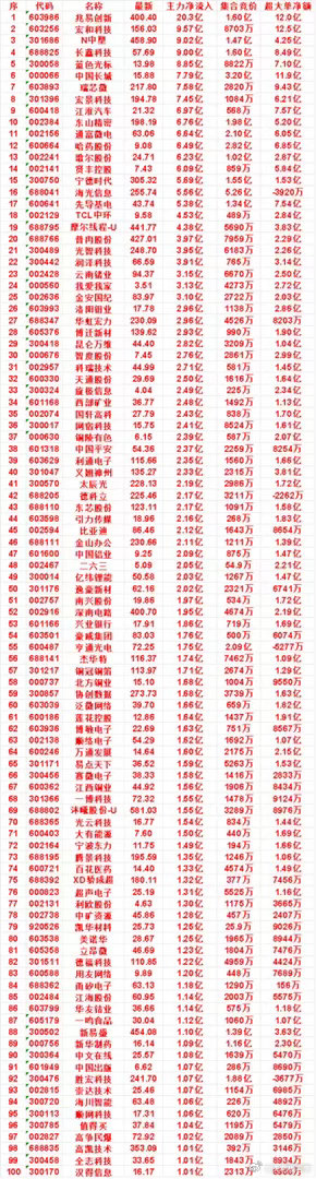 9月22日尾盘30分钟，主力资金“买入的”名单一览！科瑞技术：净流入2.71亿