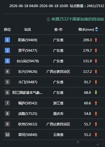 【华南强降雨】今晨到上午，季风气流北上，在华南沿海一带出现了列车效应，在对流南侧