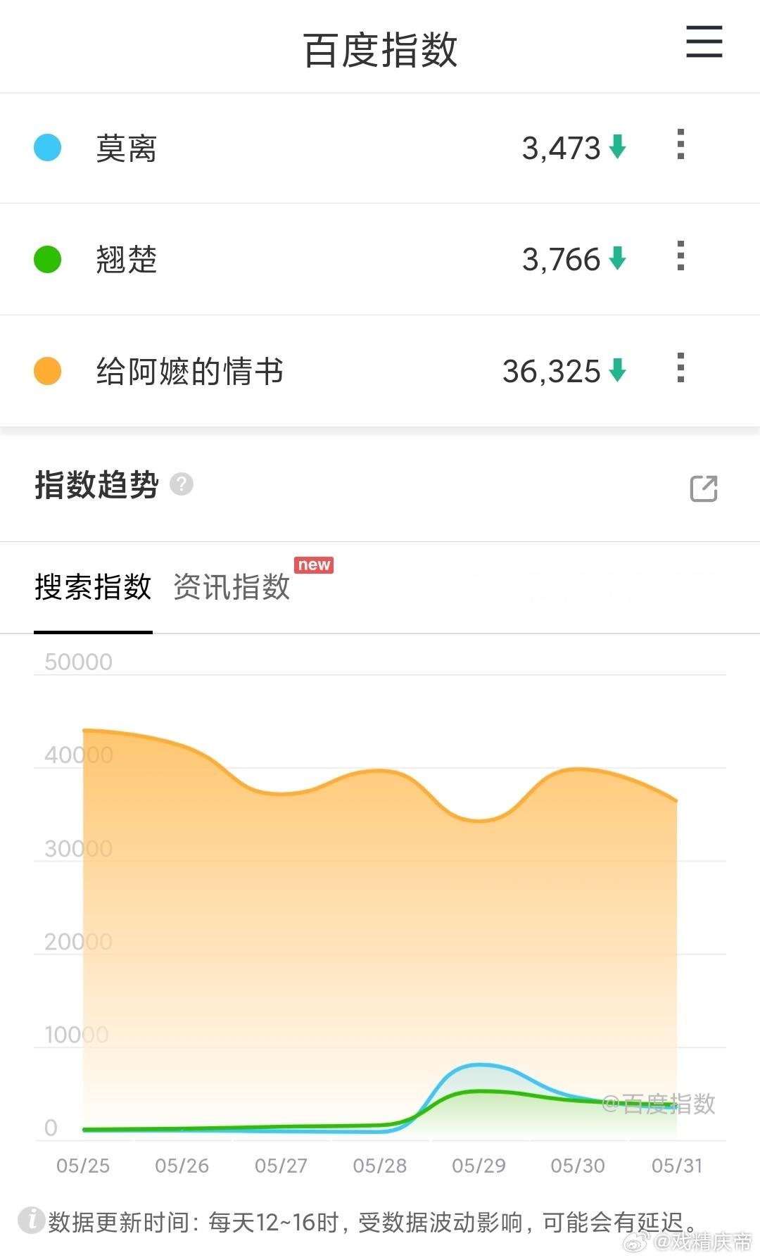 5.31百指：主角小幅连涨，家业小幅回升。
