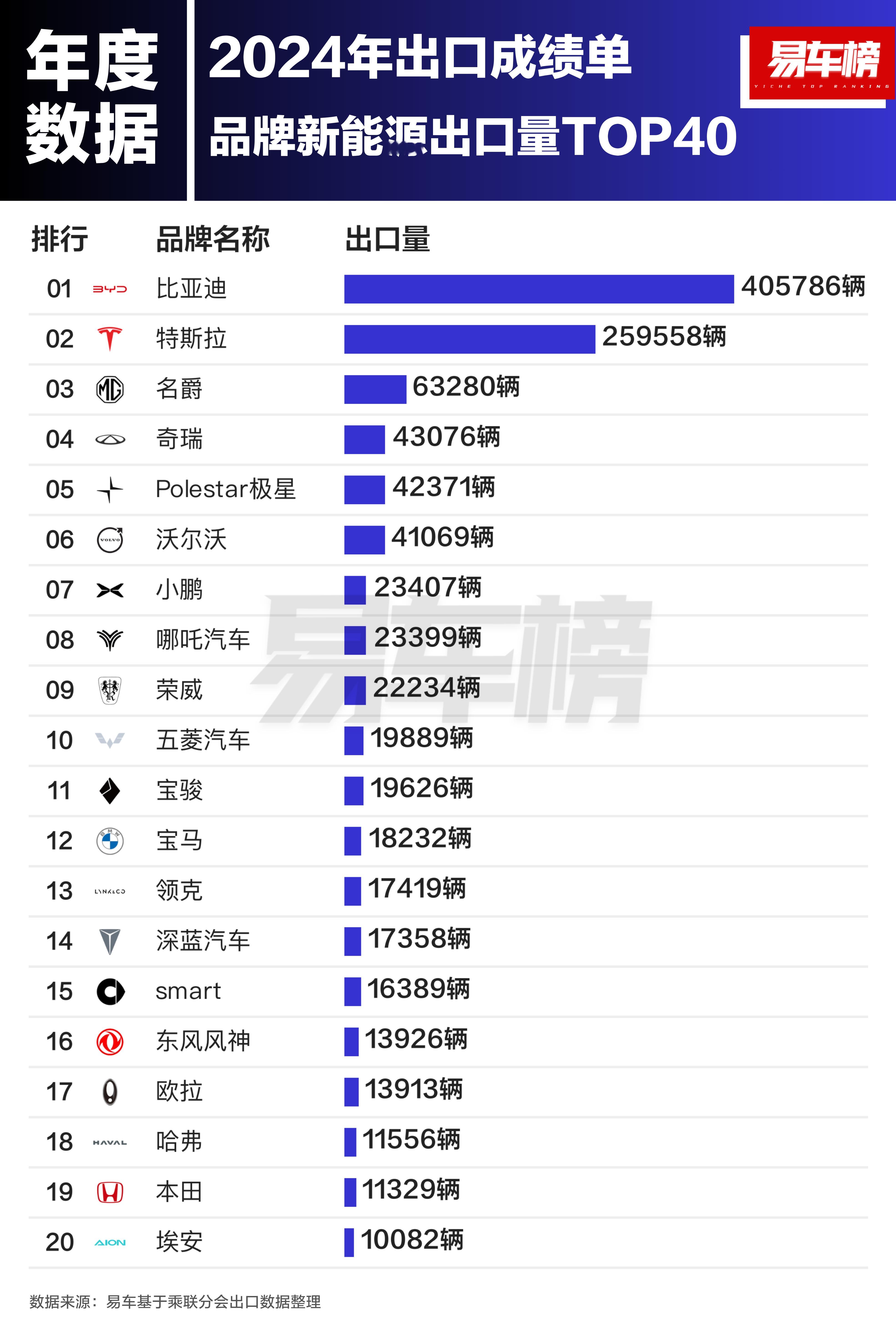 新能源汽车出口销量又创新高！2024年新能源汽车品牌出口销量TOP40新鲜出炉：