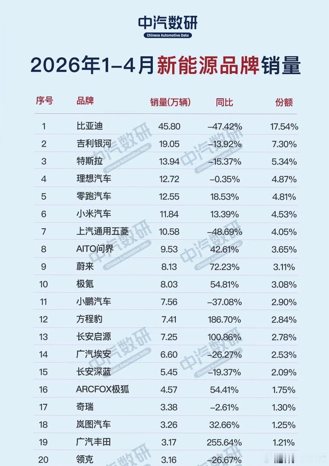 2026年1月-4月新能源汽车品牌销量排行榜（中汽数研）1、比亚迪45.8万