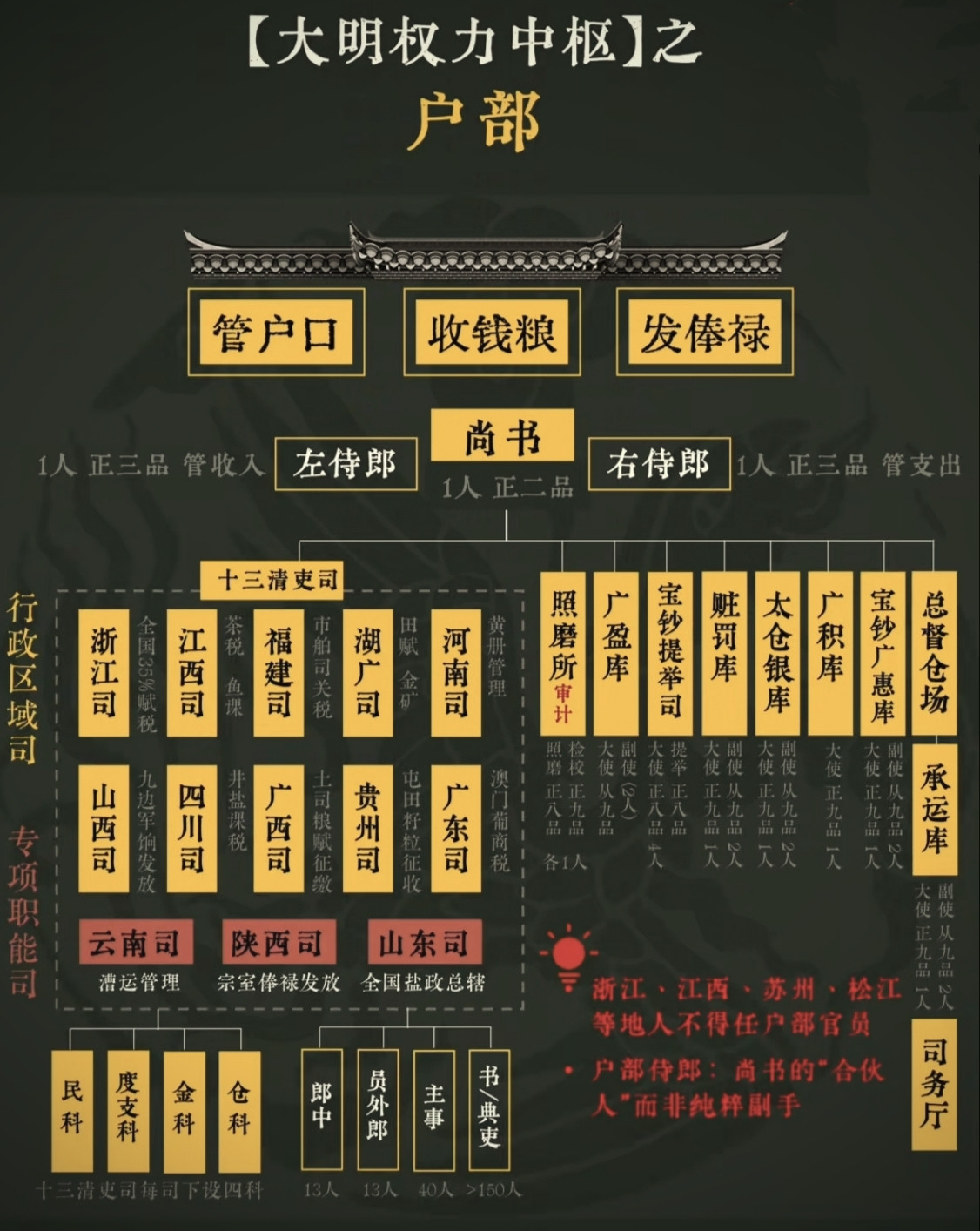 大明权力中枢之户部一览图