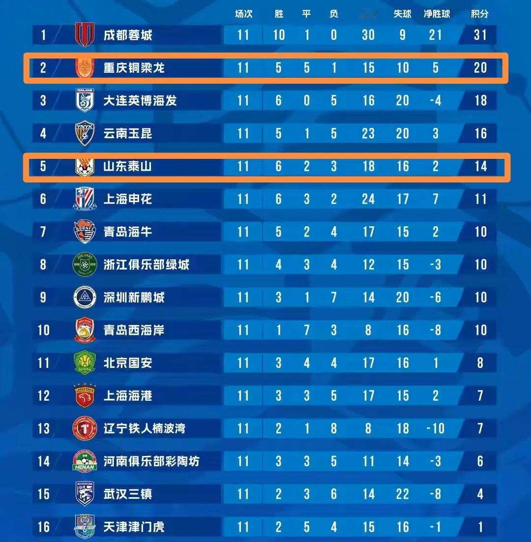 泰山本周回到主场踢昔日的网红重庆铜梁龙，三点因素让泰山看起来可能会拉。第一点，