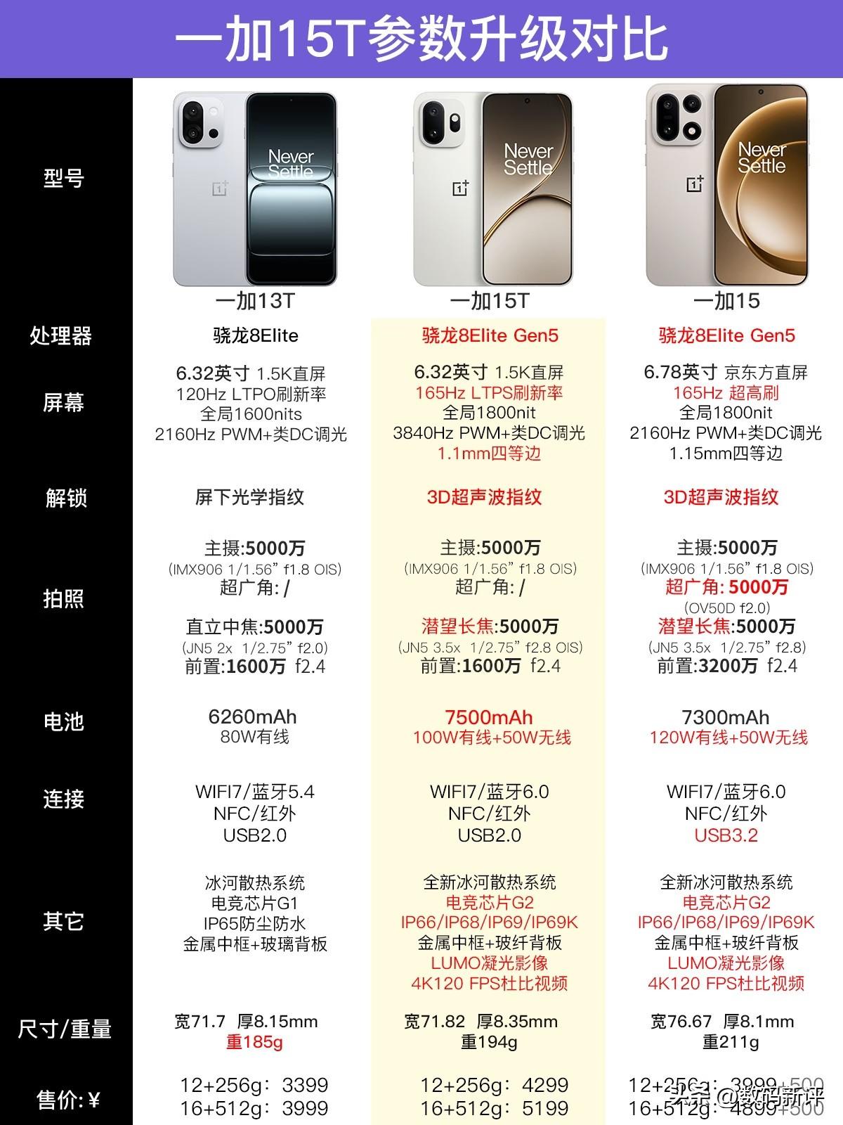 一加15T配置对比对比上一代13T涨价900，还是很多人不理解[捂脸