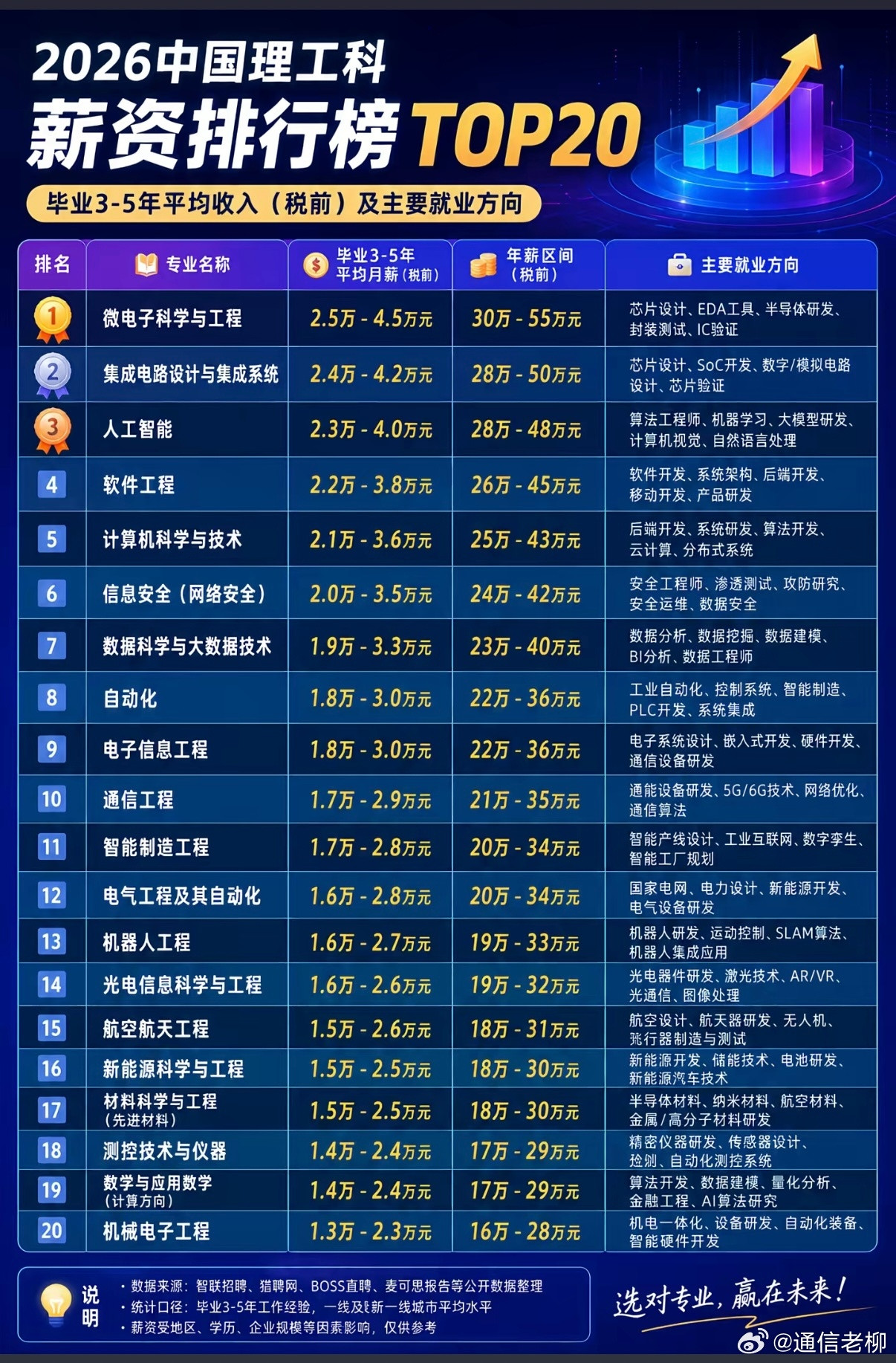 理工科专业薪资排行榜，供参考！​​​