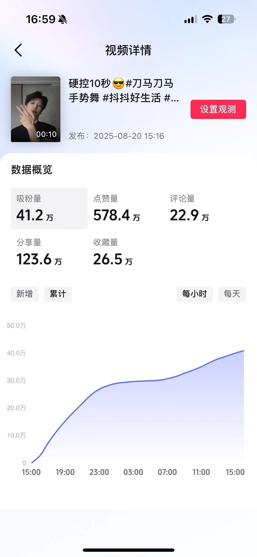 范丞丞新抖一天吸粉41.2w，点赞578.4w抖人真的很爱​​​