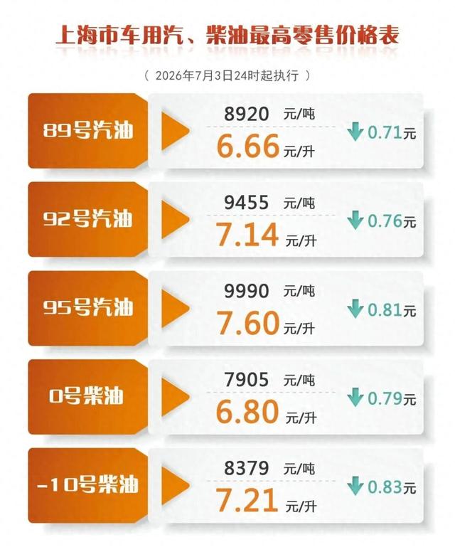 降价! 上海成品油价今起下调0.71~0.83元/升