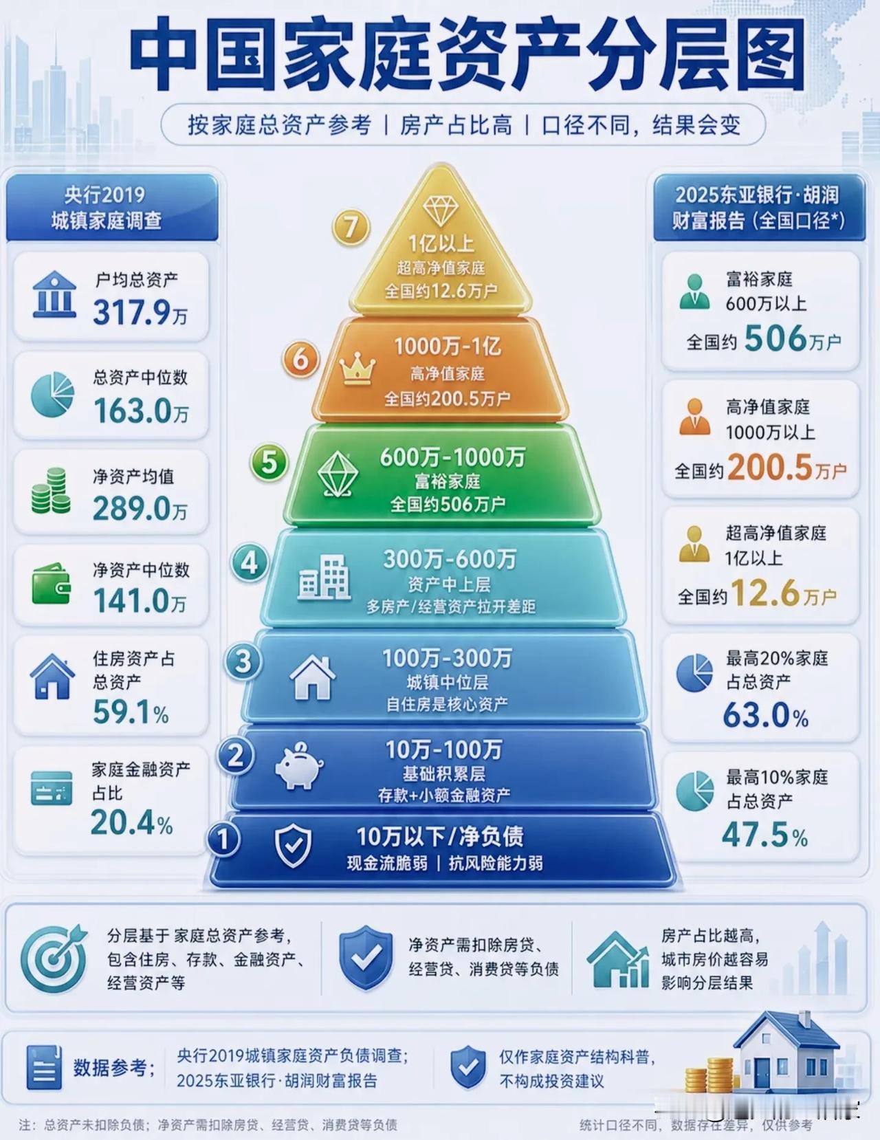 中国家庭资产金字塔曝光，很多人都高估了自己的财富层级！首先大家要先分清两个