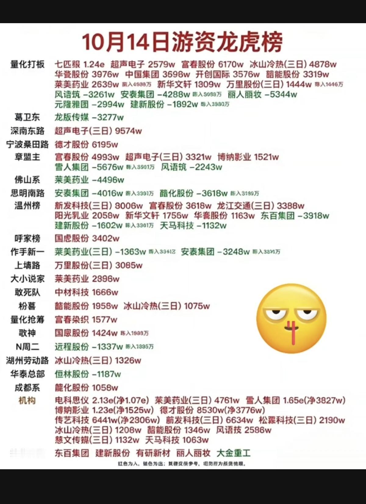 10.14周三看看游资大佬们都买了啥？！知名游资抢筹龙虎榜！热点