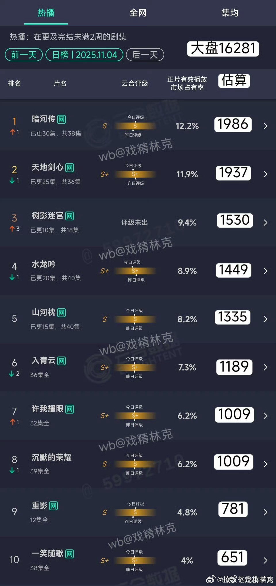 天地剑心，水龙吟都是S+,暗河传第一个播怎么是S啊[捂脸哭]感觉暗河传确实声量偏小