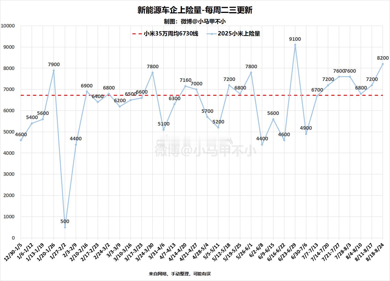 小米交付创新高？历史第二高。9100那周有大量试驾车上险，含金量低于上周。小米汽