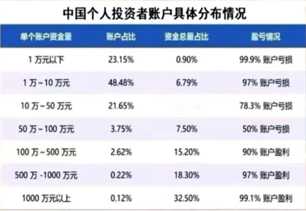 现实很扎心：资金越小，在股市中亏钱的概率越大。刚看到一张统计图，A股账户分布