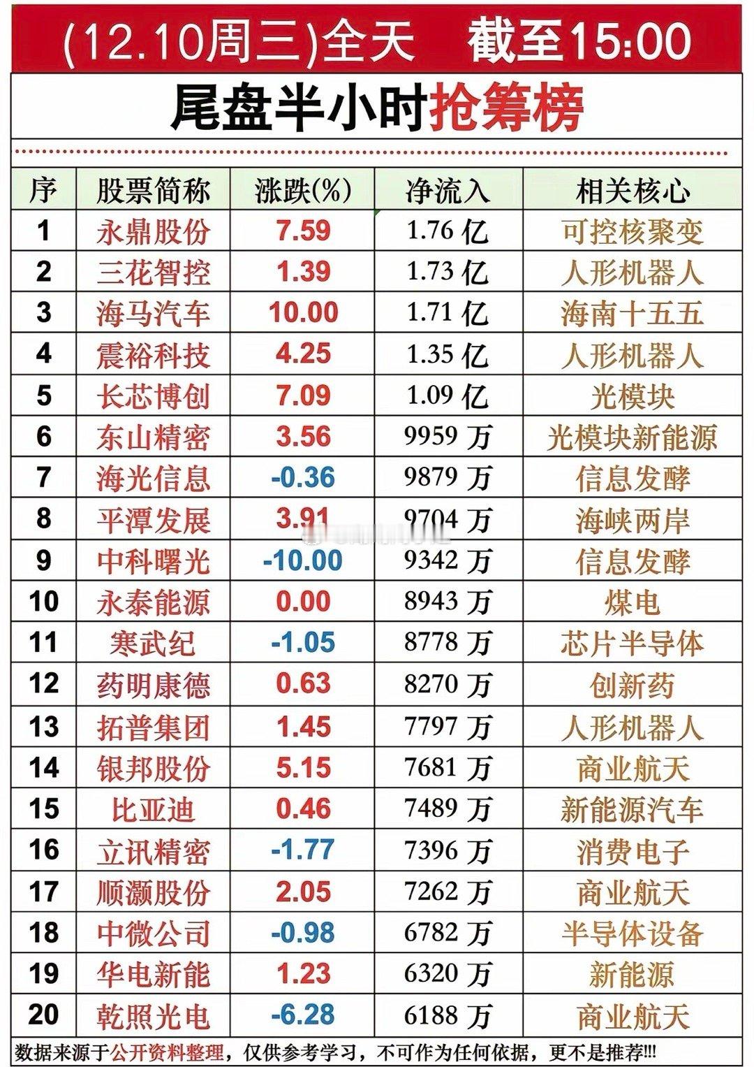 12月10日尾盘半个小时抢筹热点：可控核聚变、人形机器人、光模块、新能源汽车受资