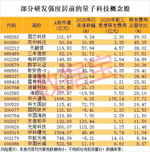 量子科技，概念阶段​​​
