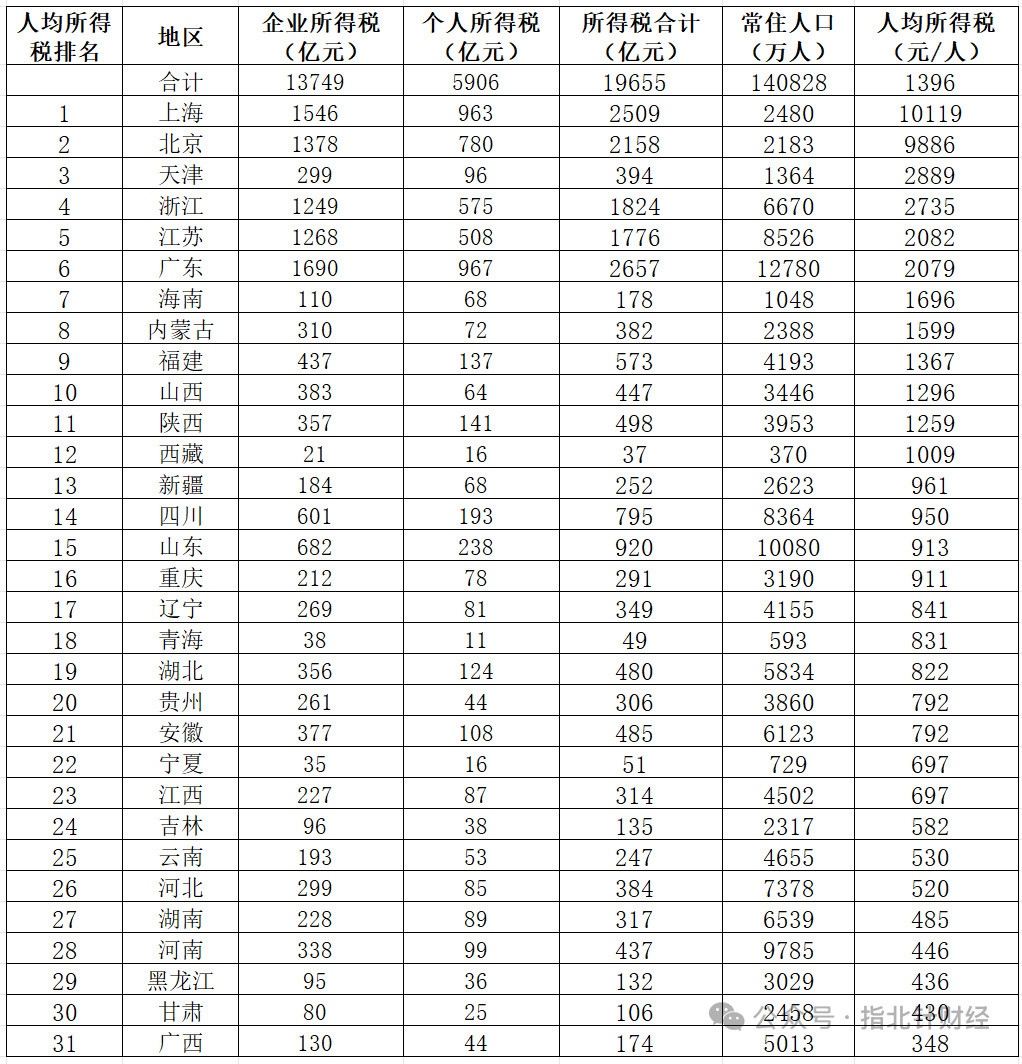 热点观点所得税不骗人：从2025年31个省份人均缴纳所得税排行榜，看各省份富