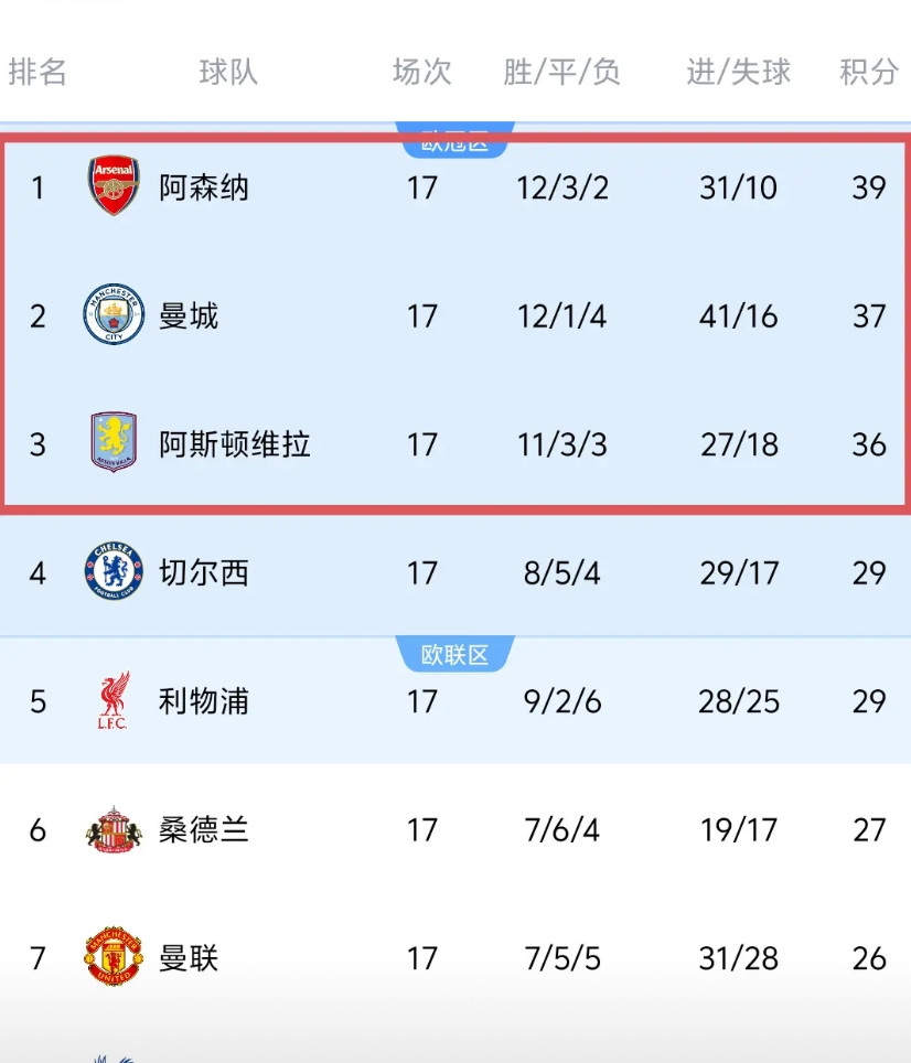 阿森纳接下来赛程紧密且颇具挑战。在英超赛场，12月要连战阿斯顿维拉、狼队、埃弗