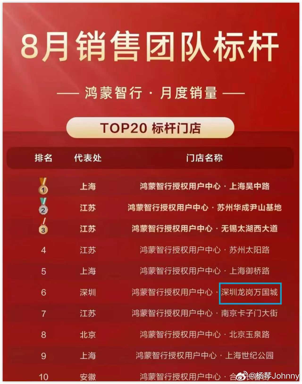 鸿蒙智行，月度销量刚开业就上榜！万国城牛逼起来了汽场全开华为​​​