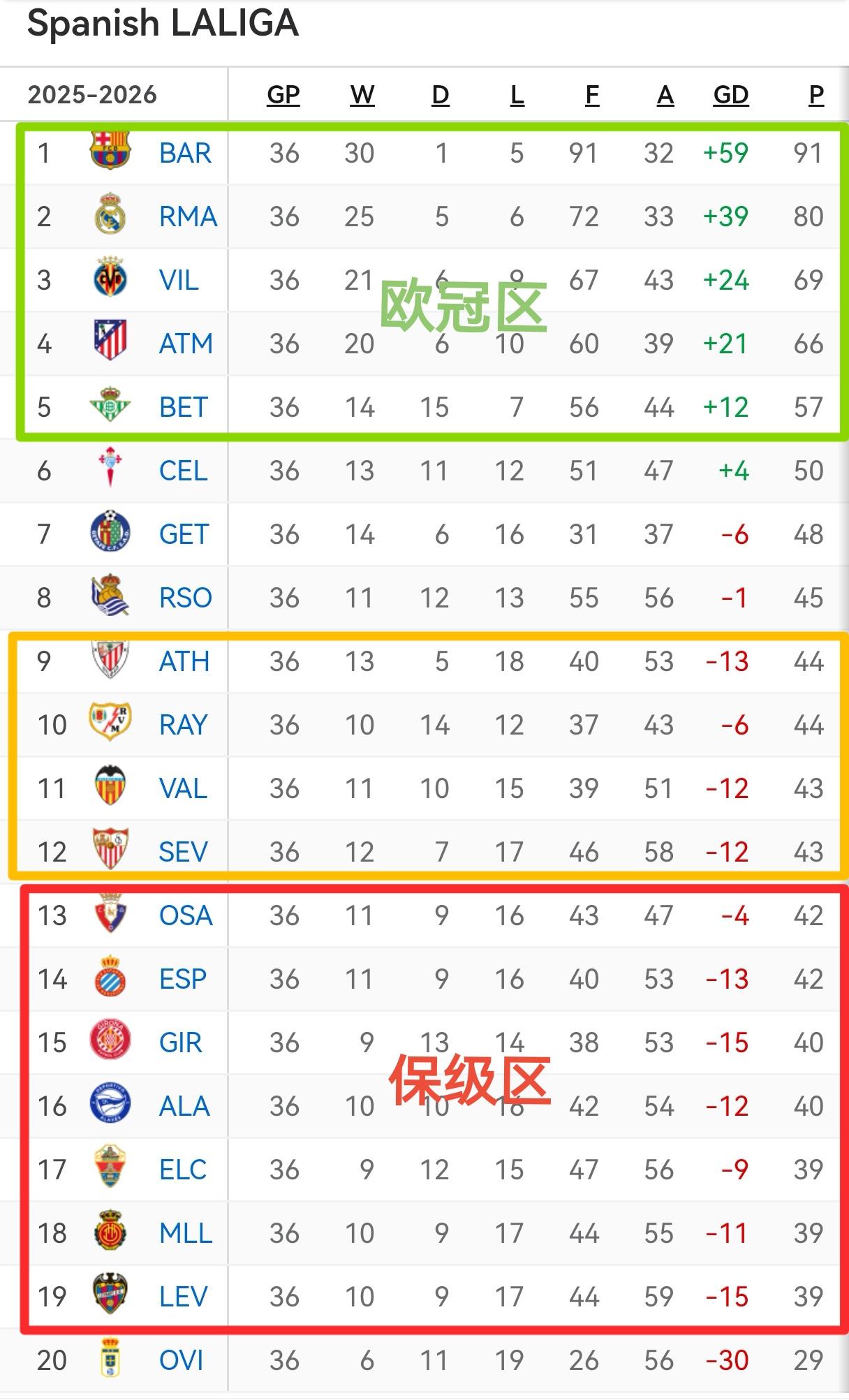 随着瓦伦西亚1-1平巴列卡诺，赫罗纳1-1平皇家社会，西甲最新积分榜出炉！五个欧