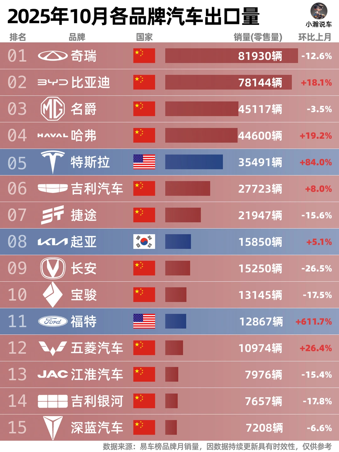 10月出口榜：比亚迪逼近奇瑞，共创海外新高