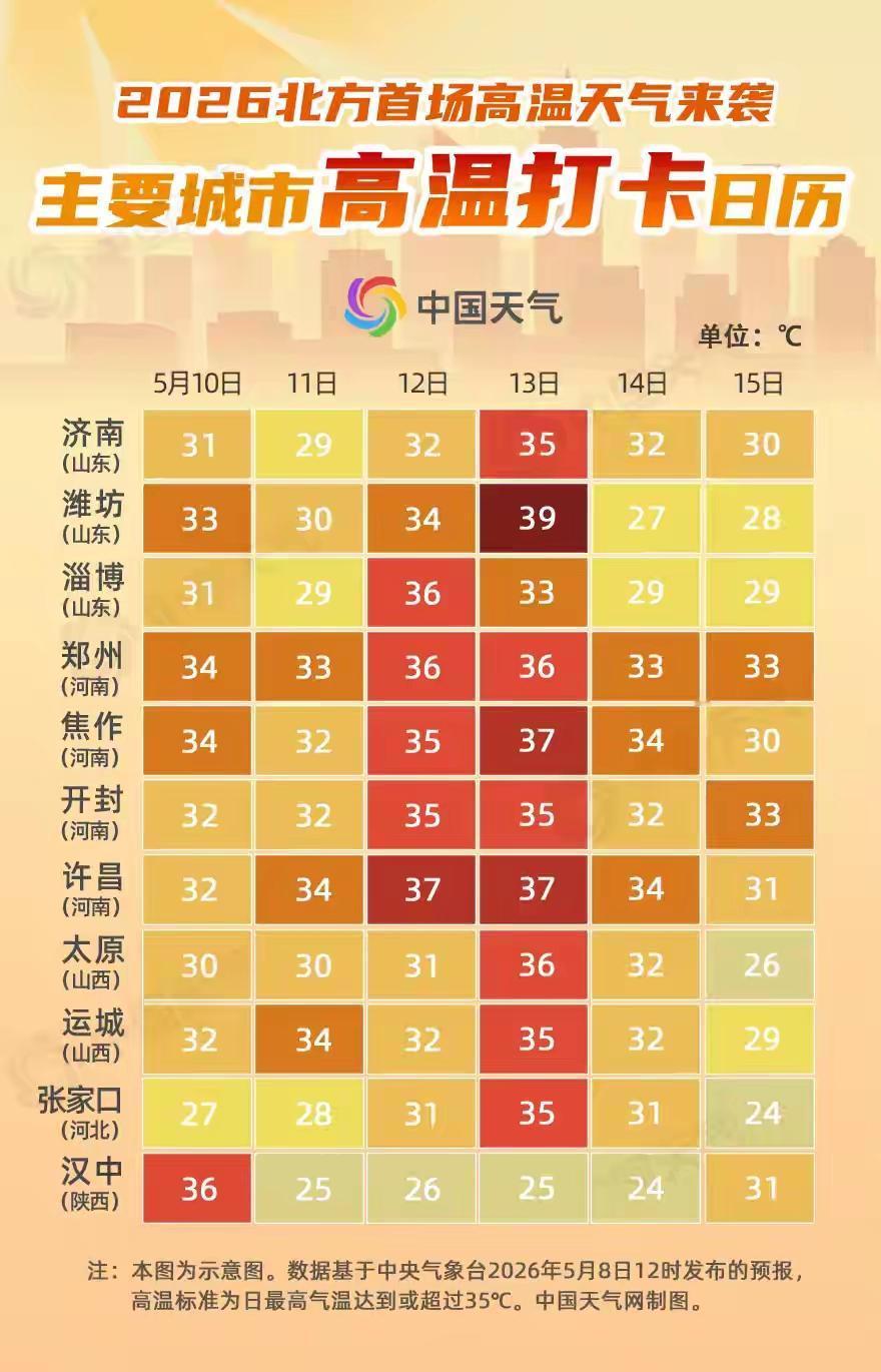 新华社说北方高温来了，原来，北方不包括大东北！这波北方首轮高温官宣，直接给东